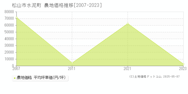 水泥町(松山市)の農地価格推移グラフ(坪単価)[2007-2023年]