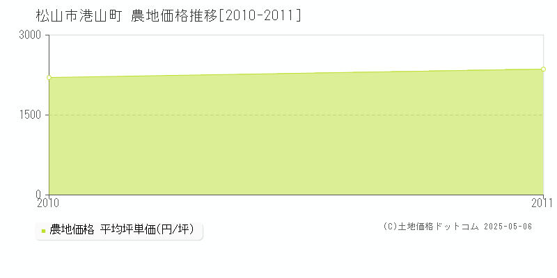 港山町(松山市)の農地価格推移グラフ(坪単価)[2010-2011年]