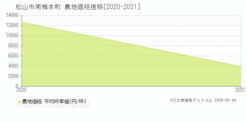 南梅本町(松山市)の農地価格推移グラフ(坪単価)[2020-2021年]