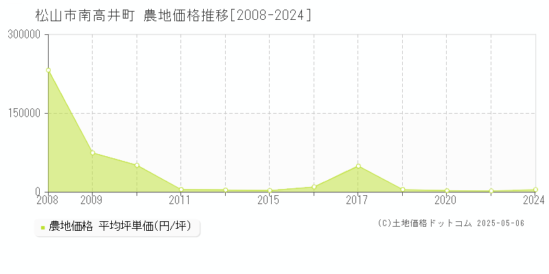 南高井町(松山市)の農地価格推移グラフ(坪単価)[2008-2024年]