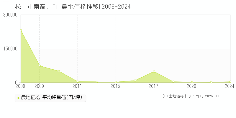 松山市南高井町の農地価格推移グラフ 