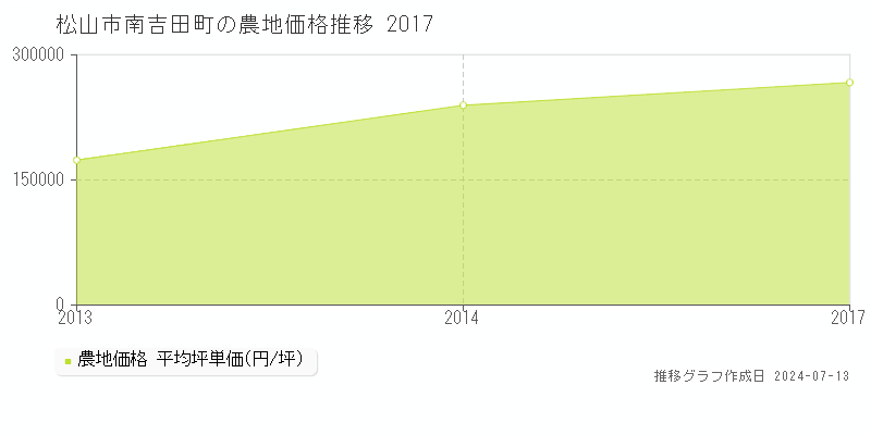 松山市南吉田町の農地価格推移グラフ 