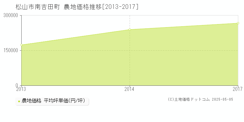 南吉田町(松山市)の農地価格推移グラフ(坪単価)[2013-2017年]