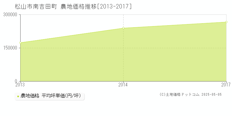 松山市南吉田町の農地価格推移グラフ 