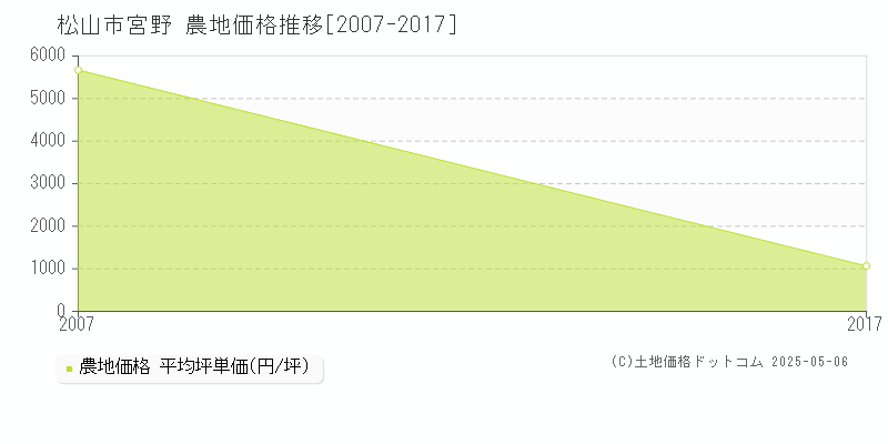 宮野(松山市)の農地価格推移グラフ(坪単価)[2007-2017年]