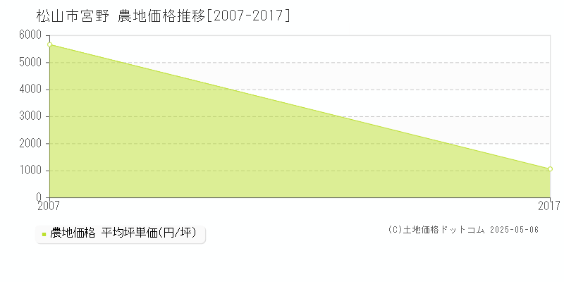 松山市宮野の農地取引価格推移グラフ 