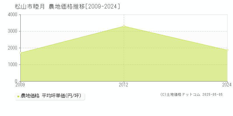 睦月(松山市)の農地価格推移グラフ(坪単価)[2009-2024年]