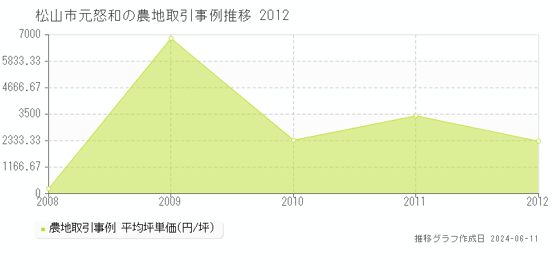松山市元怒和の農地取引価格推移グラフ 