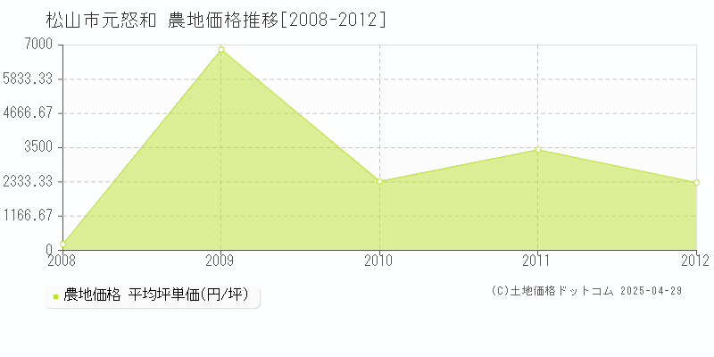 松山市元怒和の農地取引価格推移グラフ 