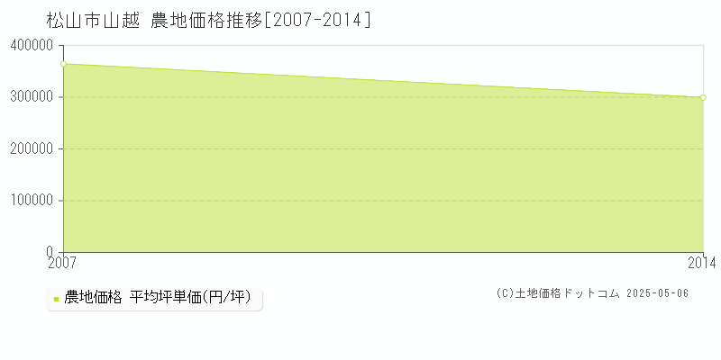 山越(松山市)の農地価格推移グラフ(坪単価)[2007-2014年]