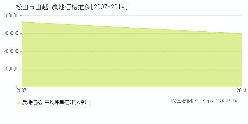 松山市山越の農地価格推移グラフ 