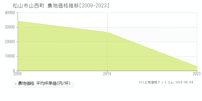山西町(松山市)の農地価格推移グラフ(坪単価)[2009-2023年]
