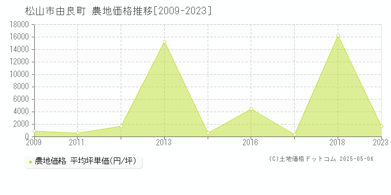 由良町(松山市)の農地価格推移グラフ(坪単価)[2009-2023年]