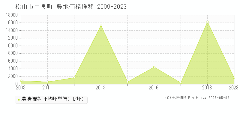 松山市由良町の農地取引価格推移グラフ 