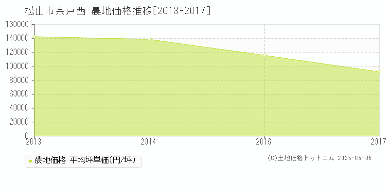 余戸西(松山市)の農地価格推移グラフ(坪単価)[2013-2017年]