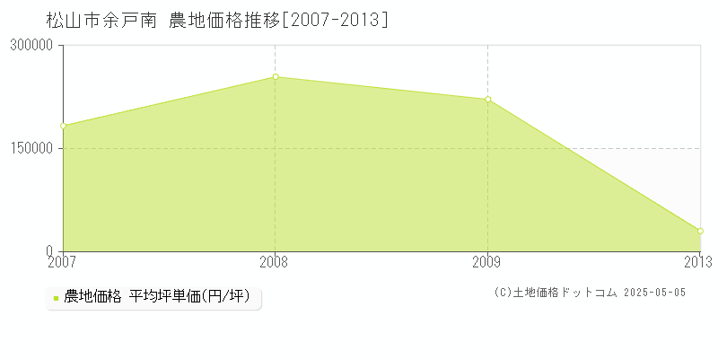 余戸南(松山市)の農地価格推移グラフ(坪単価)[2007-2013年]