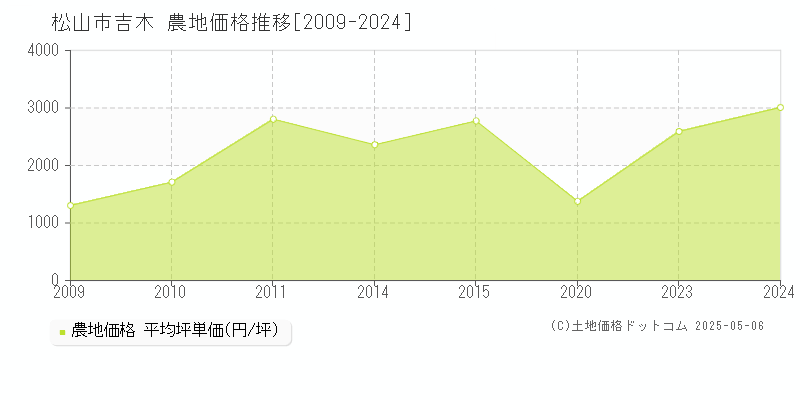 吉木(松山市)の農地価格推移グラフ(坪単価)[2009-2024年]