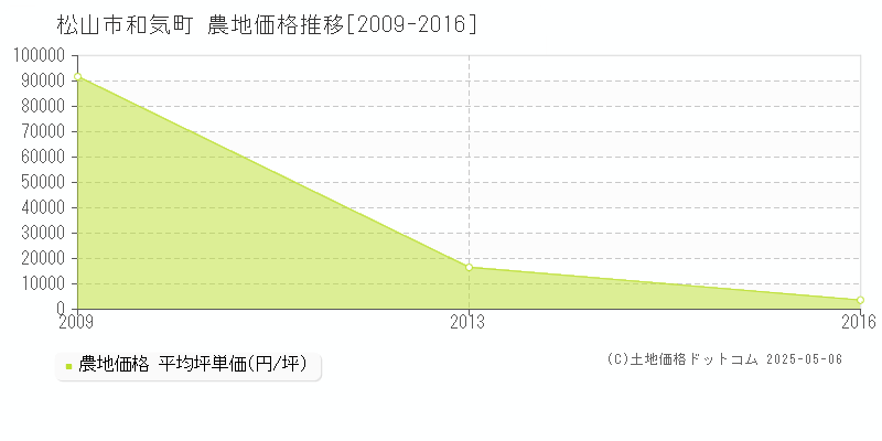 松山市和気町の農地価格推移グラフ 