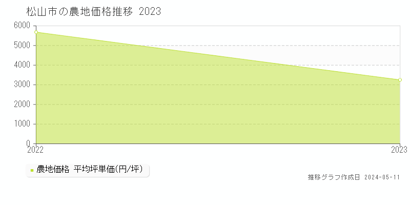松山市の農地価格推移グラフ 