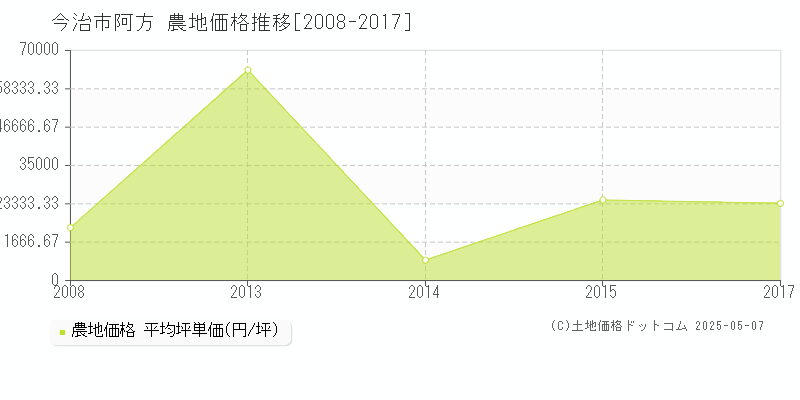 阿方(今治市)の農地価格推移グラフ(坪単価)[2008-2017年]