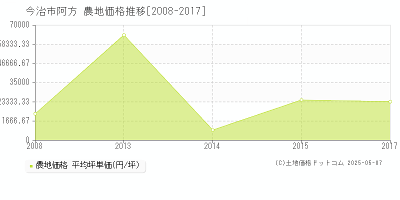 今治市阿方の農地価格推移グラフ 