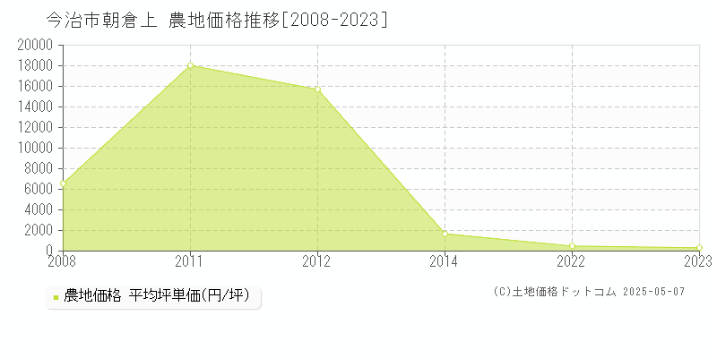 今治市朝倉上の農地価格推移グラフ 