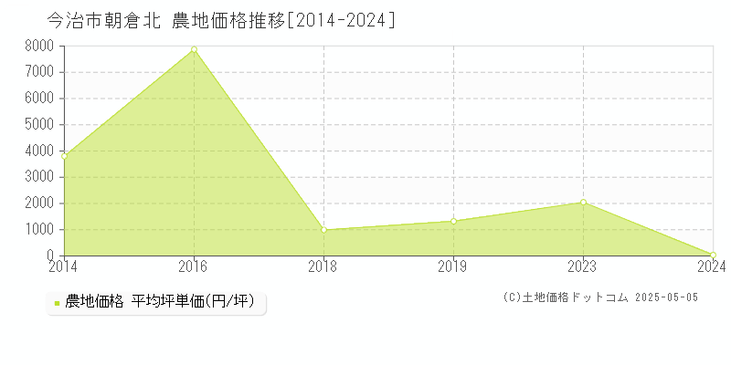 朝倉北(今治市)の農地価格推移グラフ(坪単価)[2014-2024年]