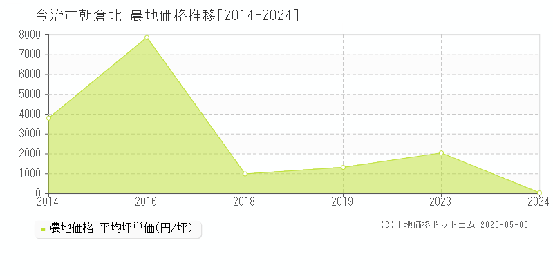 今治市朝倉北の農地価格推移グラフ 