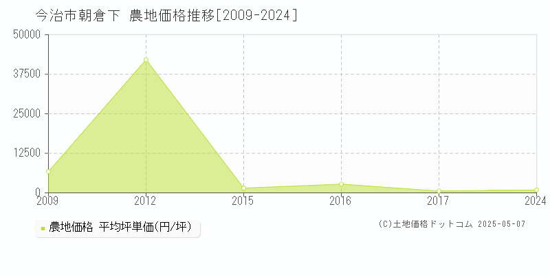 朝倉下(今治市)の農地価格推移グラフ(坪単価)[2009-2024年]