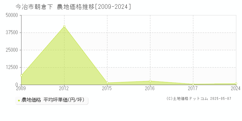 今治市朝倉下の農地価格推移グラフ 