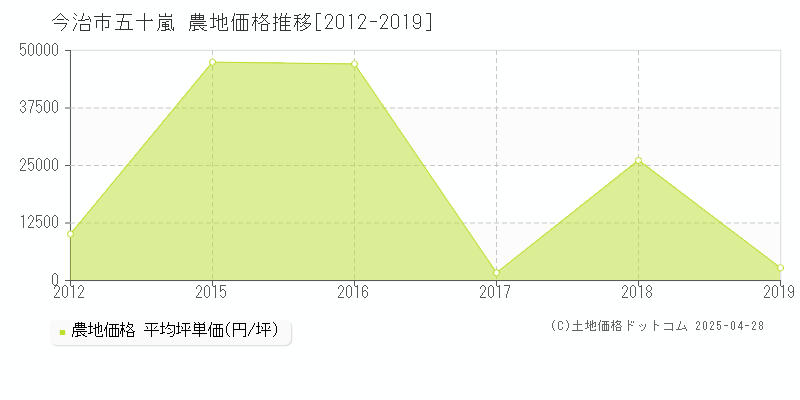 今治市五十嵐の農地価格推移グラフ 