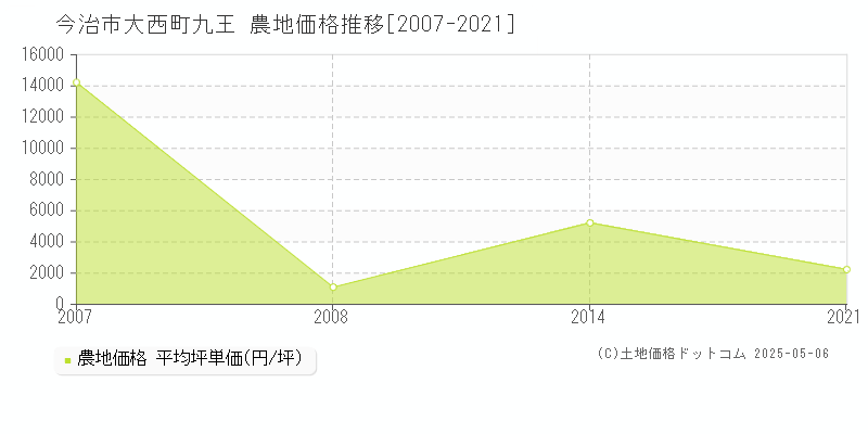 大西町九王(今治市)の農地価格推移グラフ(坪単価)[2007-2021年]