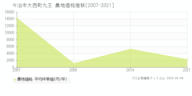 今治市大西町九王の農地取引価格推移グラフ 