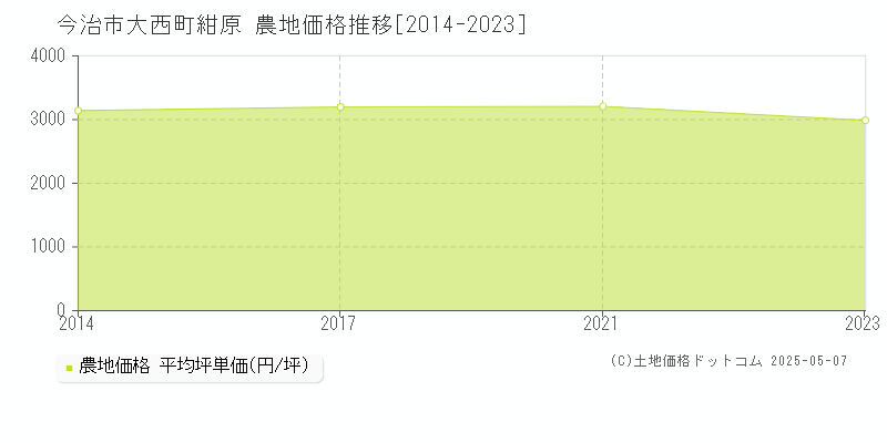 大西町紺原(今治市)の農地価格推移グラフ(坪単価)[2014-2023年]