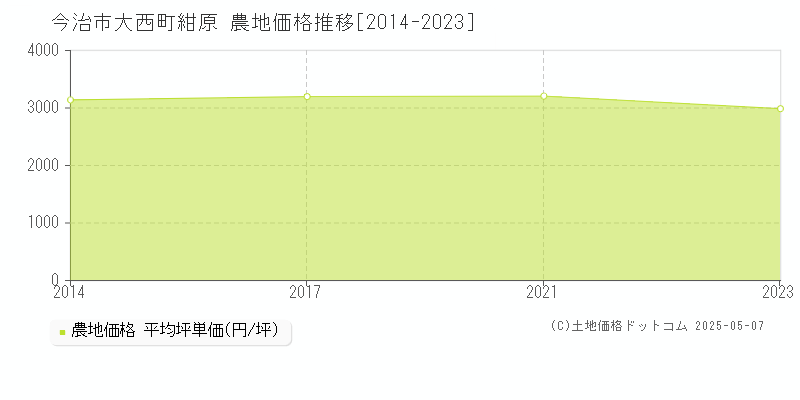 今治市大西町紺原の農地価格推移グラフ 