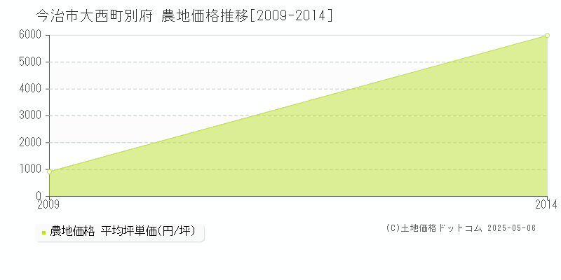 今治市大西町別府の農地価格推移グラフ 