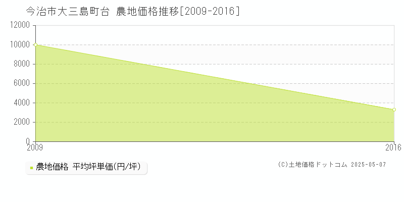 大三島町台(今治市)の農地価格推移グラフ(坪単価)[2009-2016年]