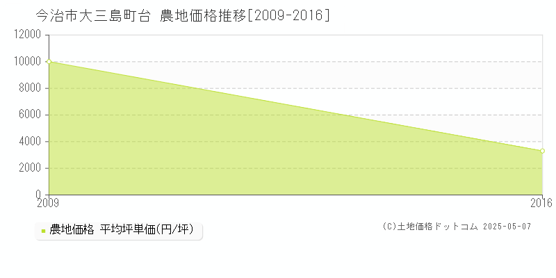 今治市大三島町台の農地取引価格推移グラフ 