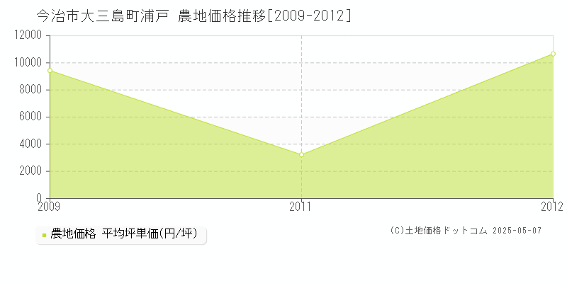 大三島町浦戸(今治市)の農地価格推移グラフ(坪単価)[2009-2012年]
