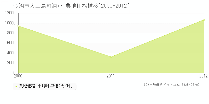 今治市大三島町浦戸の農地価格推移グラフ 