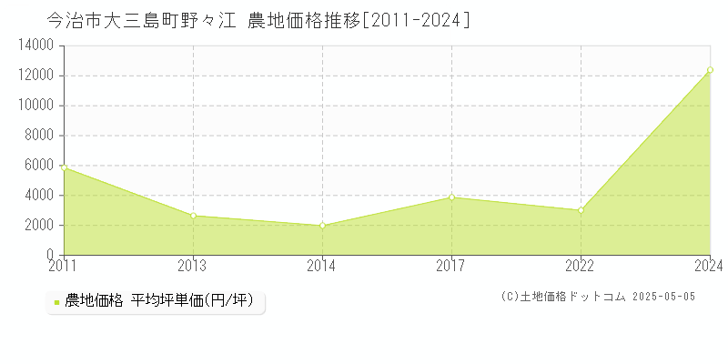 大三島町野々江(今治市)の農地価格推移グラフ(坪単価)[2011-2024年]