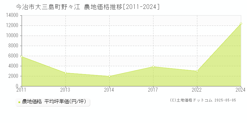 今治市大三島町野々江の農地価格推移グラフ 