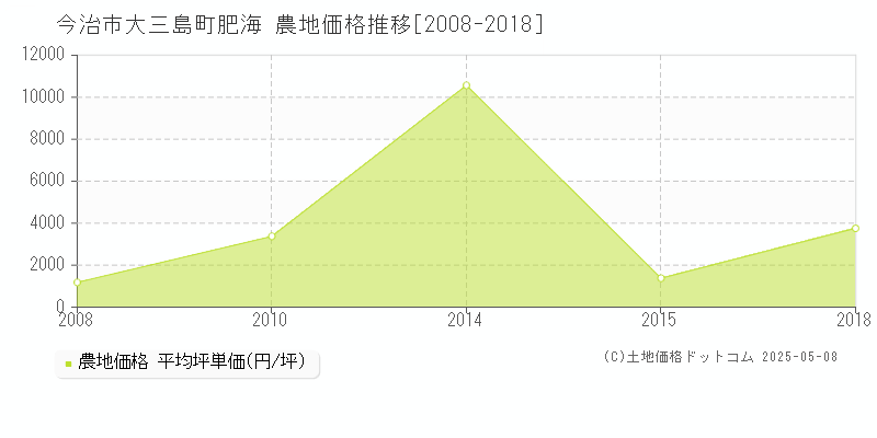 大三島町肥海(今治市)の農地価格推移グラフ(坪単価)[2008-2018年]