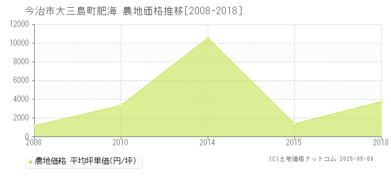 今治市大三島町肥海の農地価格推移グラフ 