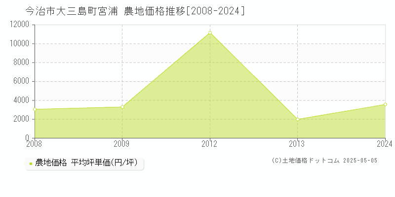 大三島町宮浦(今治市)の農地価格推移グラフ(坪単価)[2008-2024年]