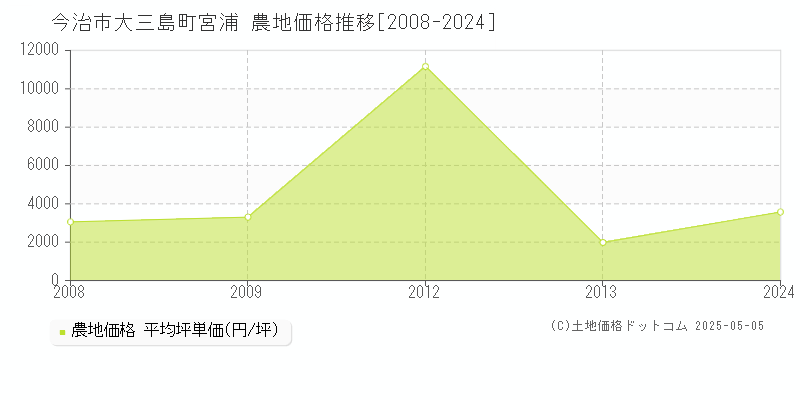 今治市大三島町宮浦の農地価格推移グラフ 