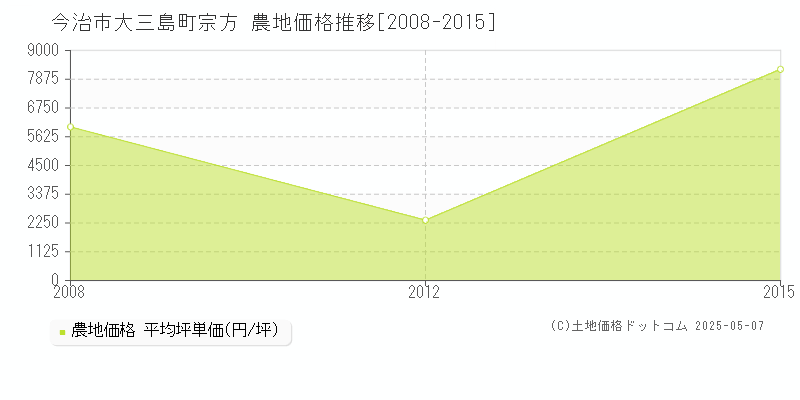 大三島町宗方(今治市)の農地価格推移グラフ(坪単価)[2008-2015年]