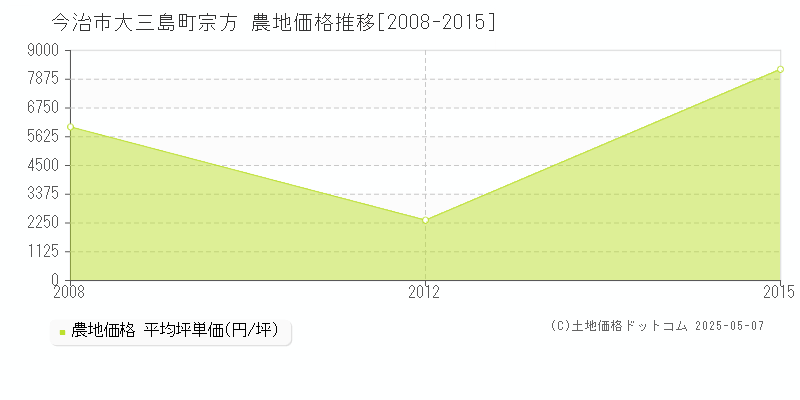 今治市大三島町宗方の農地価格推移グラフ 