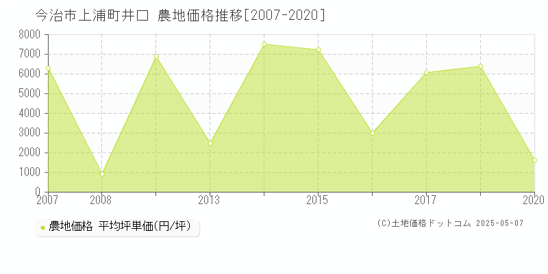 上浦町井口(今治市)の農地価格推移グラフ(坪単価)[2007-2020年]