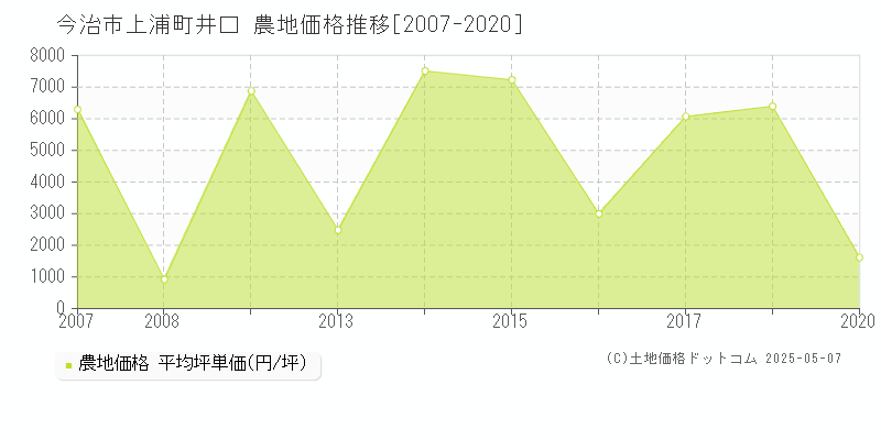 今治市上浦町井口の農地価格推移グラフ 